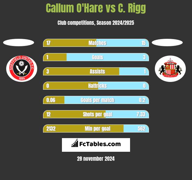 Callum O'Hare vs C. Rigg h2h player stats