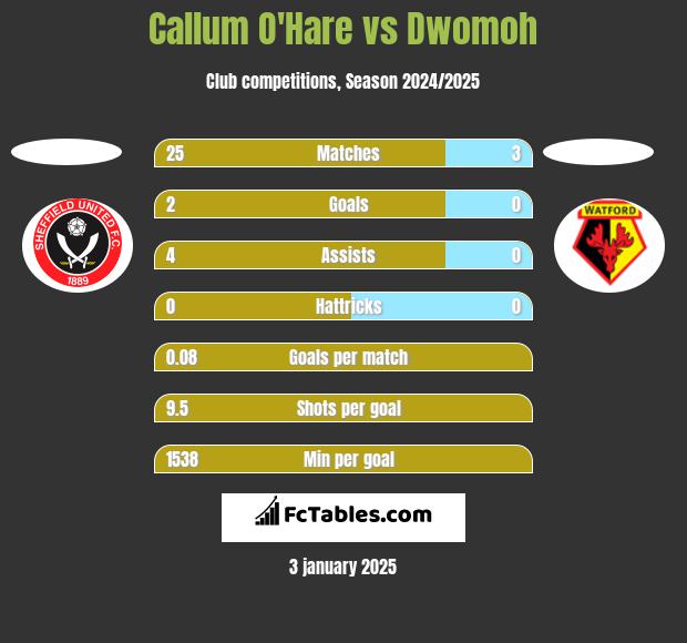 Callum O'Hare vs Dwomoh h2h player stats