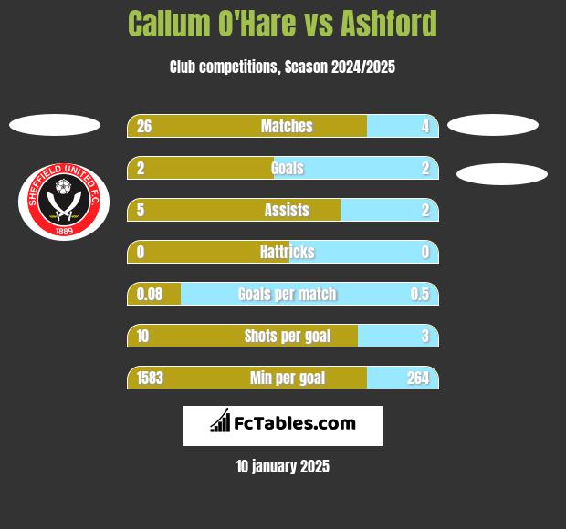 Callum O'Hare vs Ashford h2h player stats