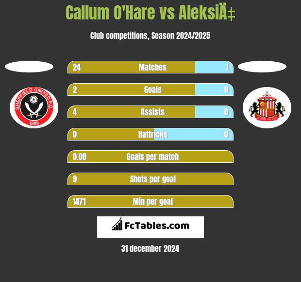 Callum O'Hare vs AleksiÄ‡ h2h player stats