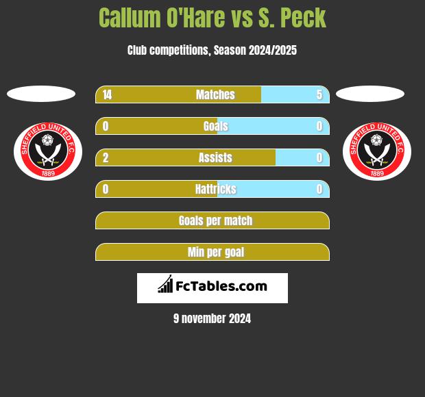 Callum O'Hare vs S. Peck h2h player stats