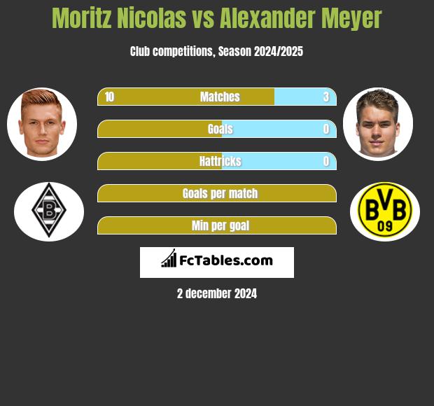 Moritz Nicolas vs Alexander Meyer h2h player stats