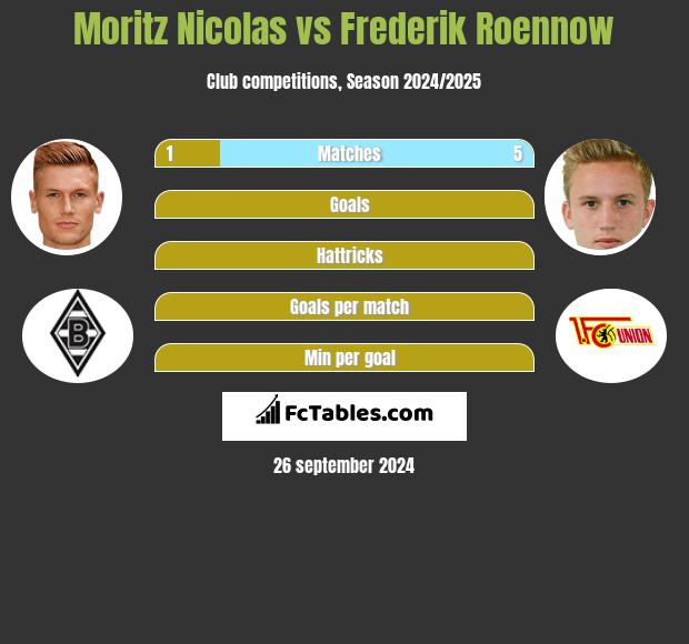 Moritz Nicolas vs Frederik Roennow h2h player stats