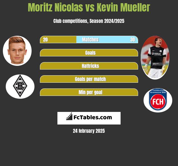 Moritz Nicolas vs Kevin Mueller h2h player stats