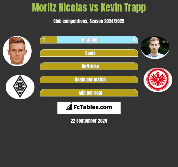 Moritz Nicolas vs Kevin Trapp h2h player stats