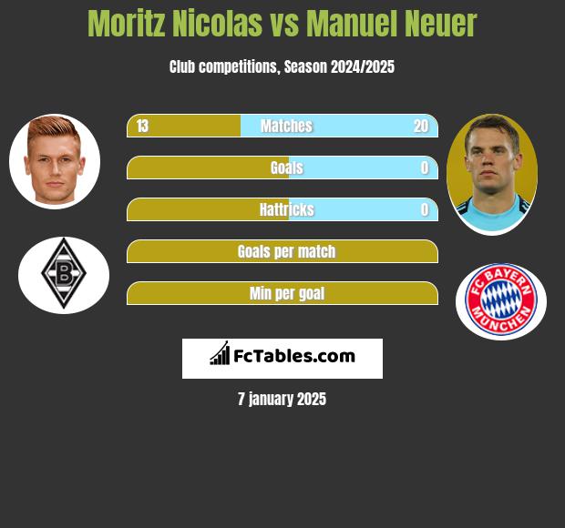 Moritz Nicolas vs Manuel Neuer h2h player stats