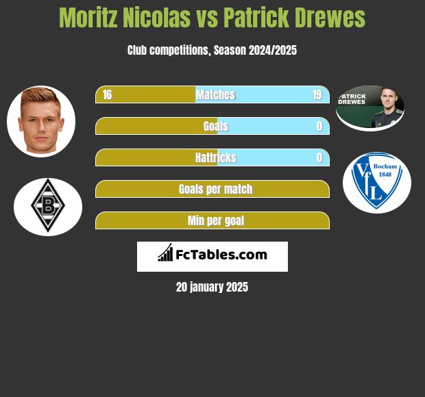 Moritz Nicolas vs Patrick Drewes h2h player stats