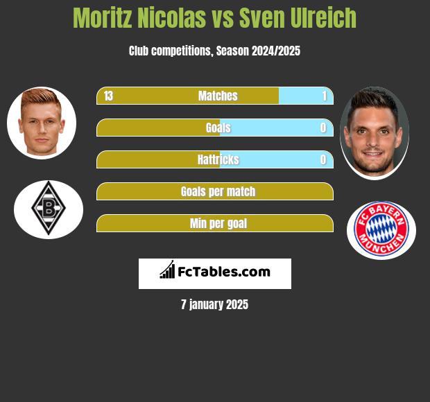 Moritz Nicolas vs Sven Ulreich h2h player stats