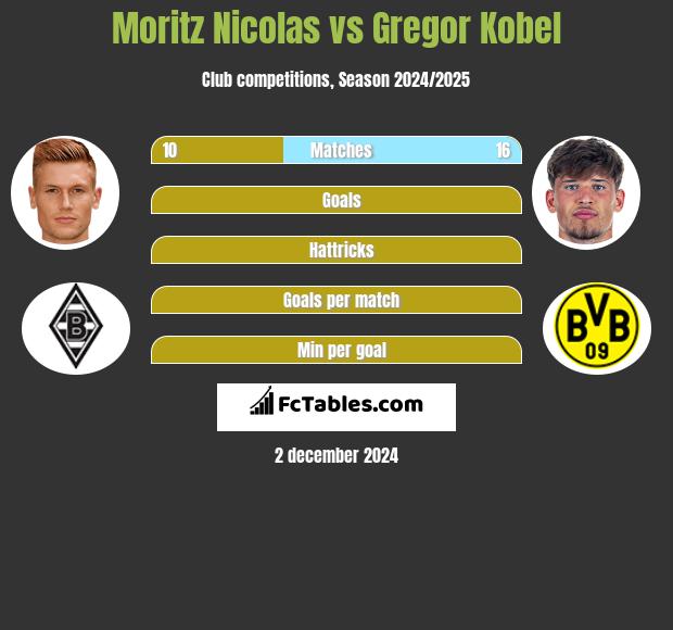 Moritz Nicolas vs Gregor Kobel h2h player stats