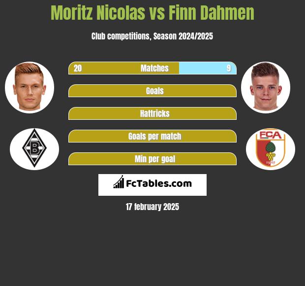 Moritz Nicolas vs Finn Dahmen h2h player stats