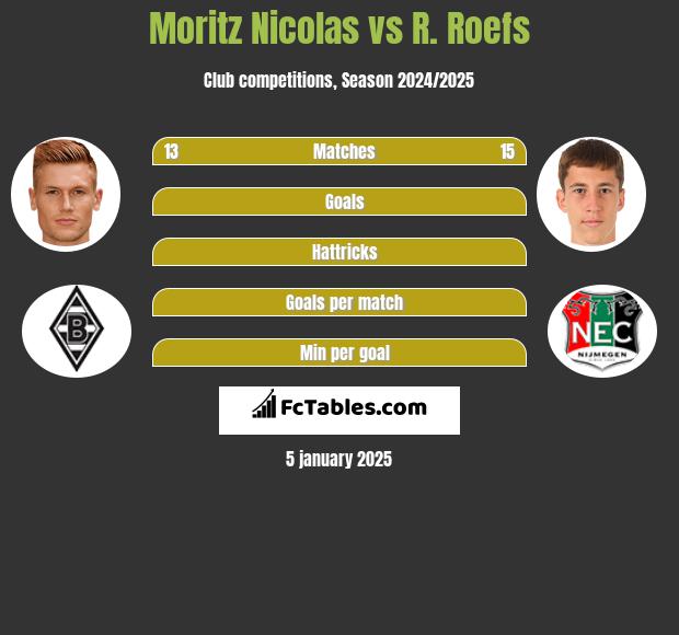 Moritz Nicolas vs R. Roefs h2h player stats