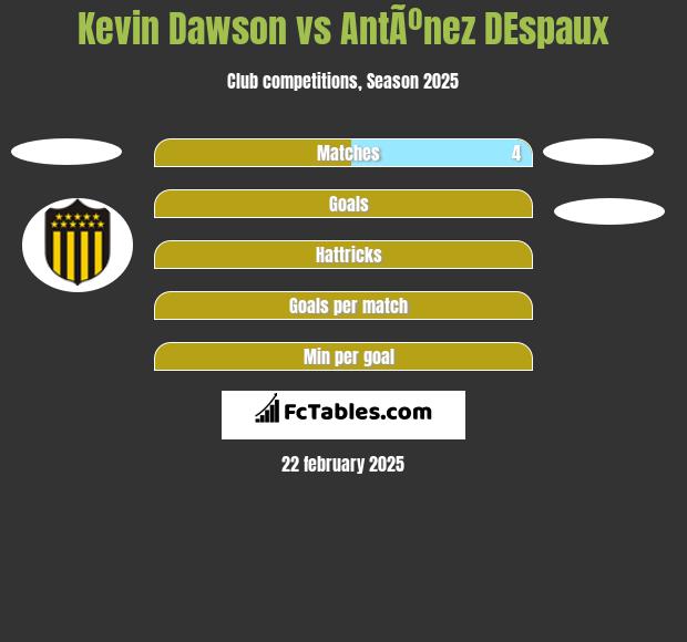 Kevin Dawson vs AntÃºnez DEspaux h2h player stats