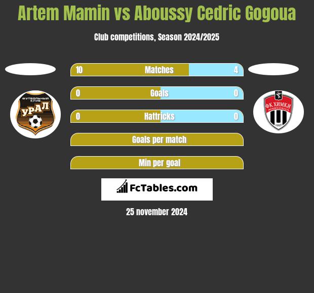 Artem Mamin vs Aboussy Cedric Gogoua h2h player stats