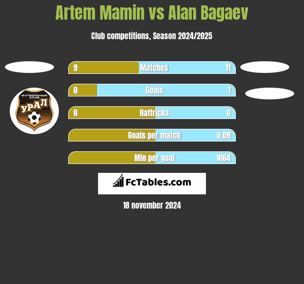 Artem Mamin vs Alan Bagaev h2h player stats