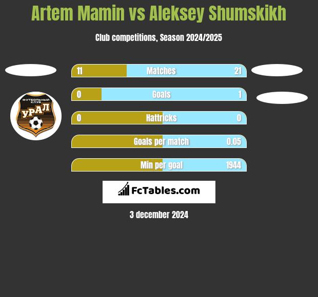 Artem Mamin vs Aleksey Shumskikh h2h player stats