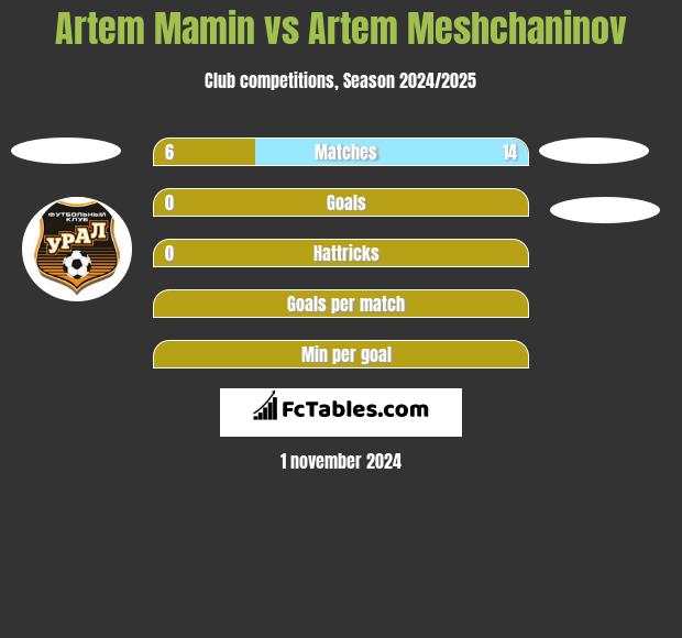 Artem Mamin vs Artem Meshchaninov h2h player stats