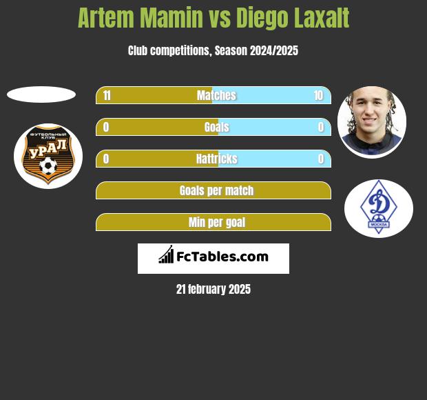 Artem Mamin vs Diego Laxalt h2h player stats