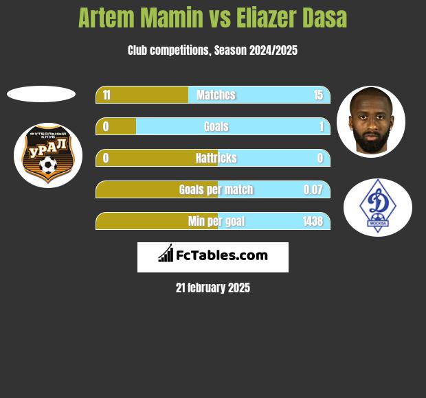 Artem Mamin vs Eliazer Dasa h2h player stats