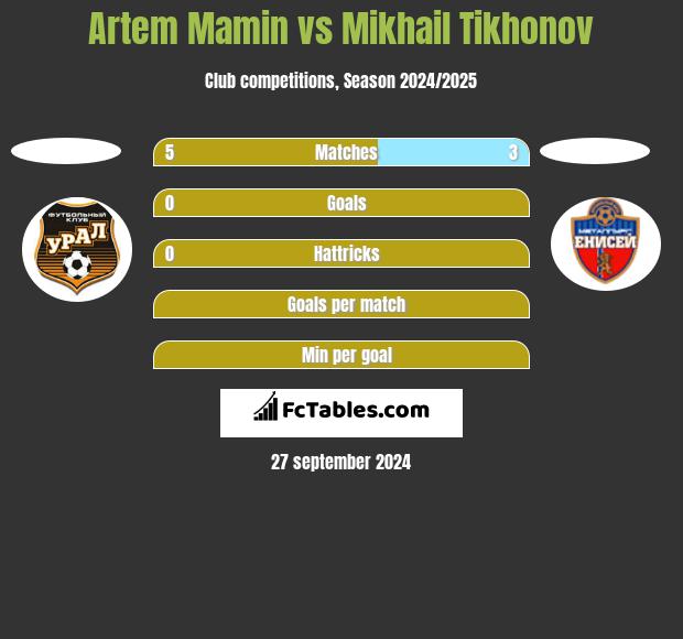 Artem Mamin vs Mikhail Tikhonov h2h player stats