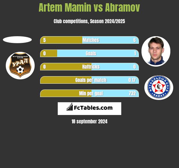 Artem Mamin vs Abramov h2h player stats