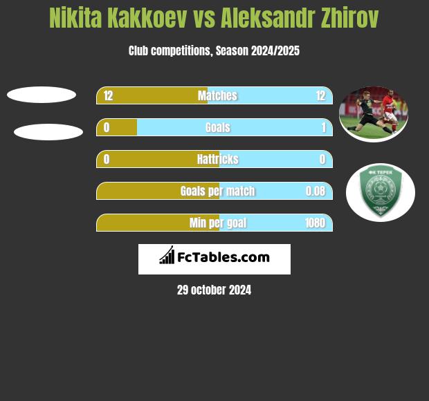 Nikita Kakkoev vs Aleksandr Zhirov h2h player stats