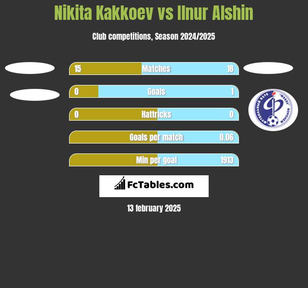 Nikita Kakkoev vs Ilnur Alshin h2h player stats