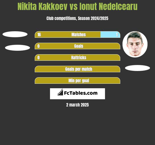 Nikita Kakkoev vs Ionut Nedelcearu h2h player stats