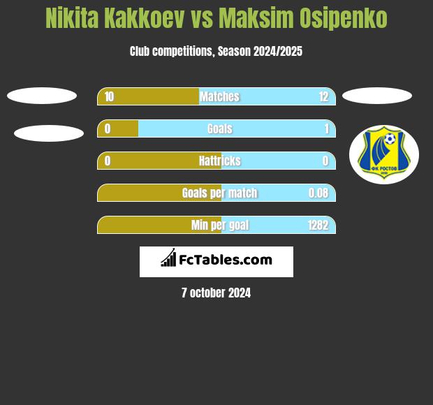 Nikita Kakkoev vs Maksim Osipenko h2h player stats