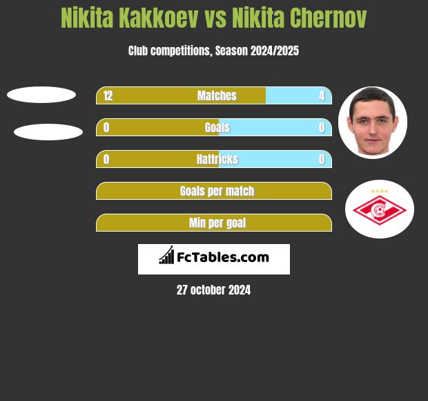 Nikita Kakkoev vs Nikita Czernow h2h player stats