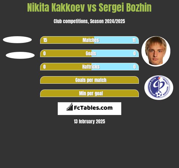 Nikita Kakkoev vs Sergei Bozhin h2h player stats