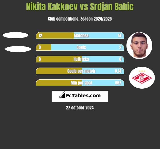 Nikita Kakkoev vs Srdjan Babic h2h player stats