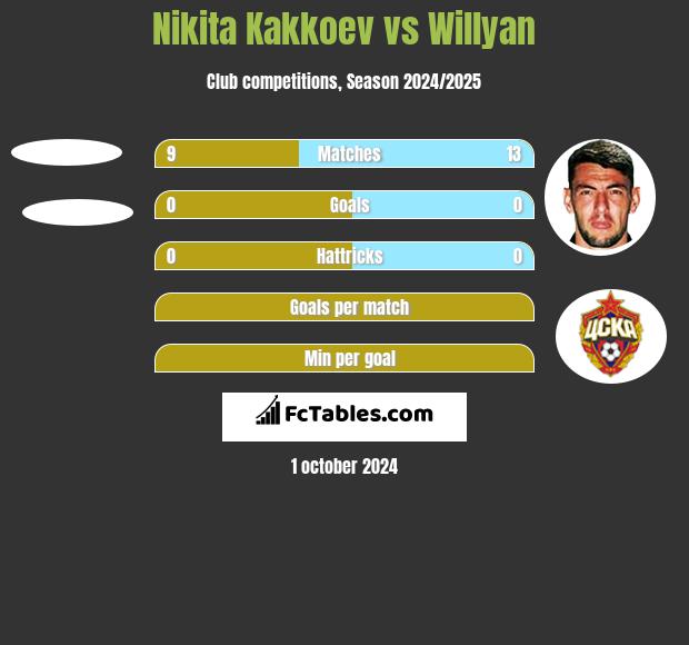 Nikita Kakkoev vs Willyan h2h player stats