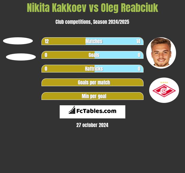 Nikita Kakkoev vs Oleg Reabciuk h2h player stats