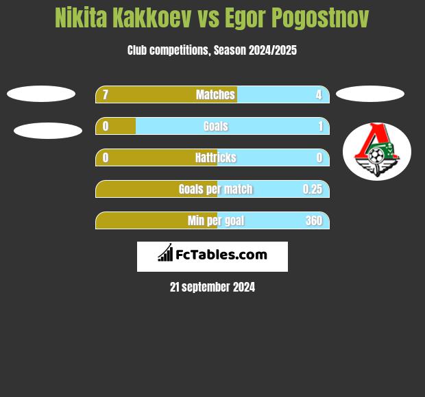 Nikita Kakkoev vs Egor Pogostnov h2h player stats