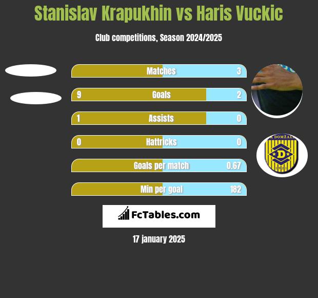 Stanislav Krapukhin vs Haris Vuckic h2h player stats