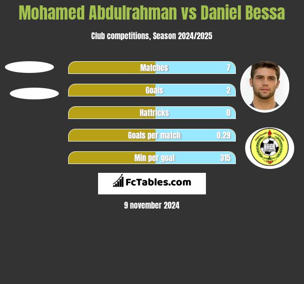 Mohamed Abdulrahman vs Daniel Bessa h2h player stats