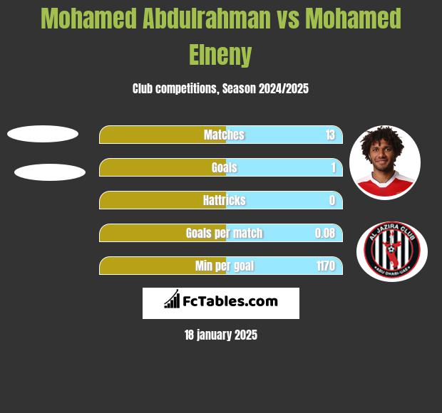 Mohamed Abdulrahman vs Mohamed Elneny h2h player stats