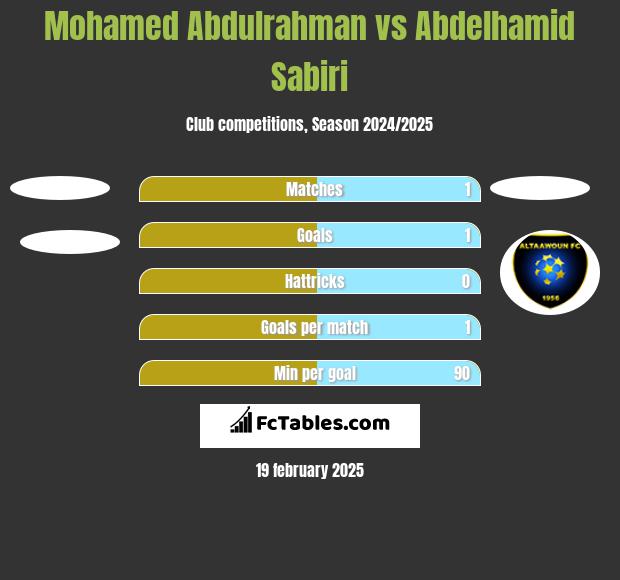 Mohamed Abdulrahman vs Abdelhamid Sabiri h2h player stats