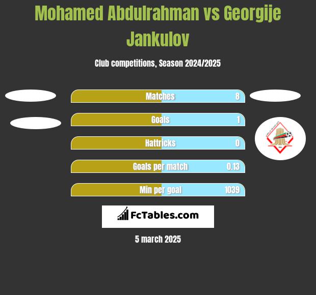 Mohamed Abdulrahman vs Georgije Jankulov h2h player stats