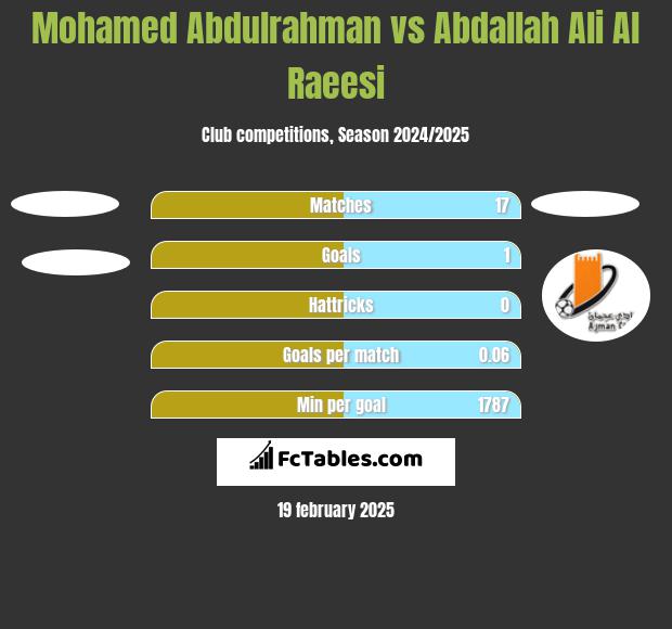 Mohamed Abdulrahman vs Abdallah Ali Al Raeesi h2h player stats