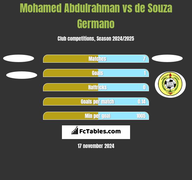 Mohamed Abdulrahman vs de Souza Germano h2h player stats