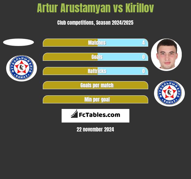 Artur Arustamyan vs Kirillov h2h player stats