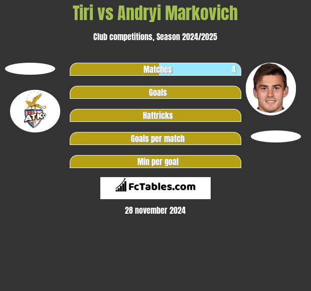 Tiri vs Andryi Markovich h2h player stats