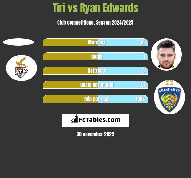 Tiri vs Ryan Edwards h2h player stats