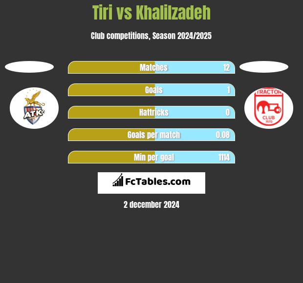 Tiri vs Khalilzadeh h2h player stats