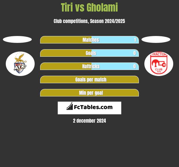 Tiri vs Gholami h2h player stats