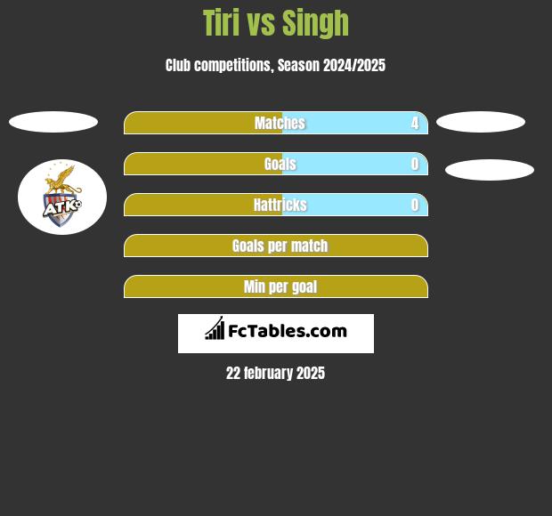 Tiri vs Singh h2h player stats