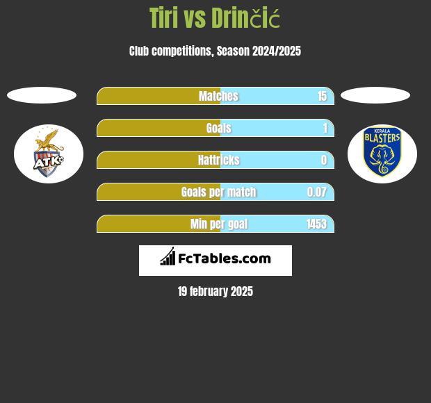 Tiri vs Drinčić h2h player stats