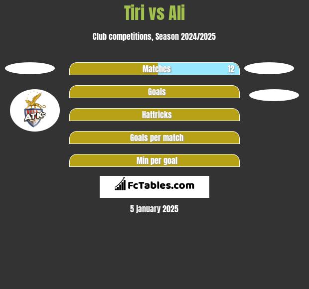 Tiri vs Ali h2h player stats