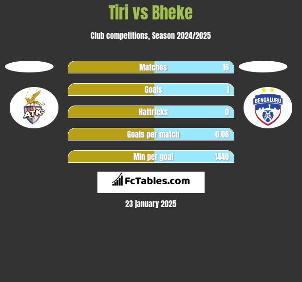 Tiri vs Bheke h2h player stats